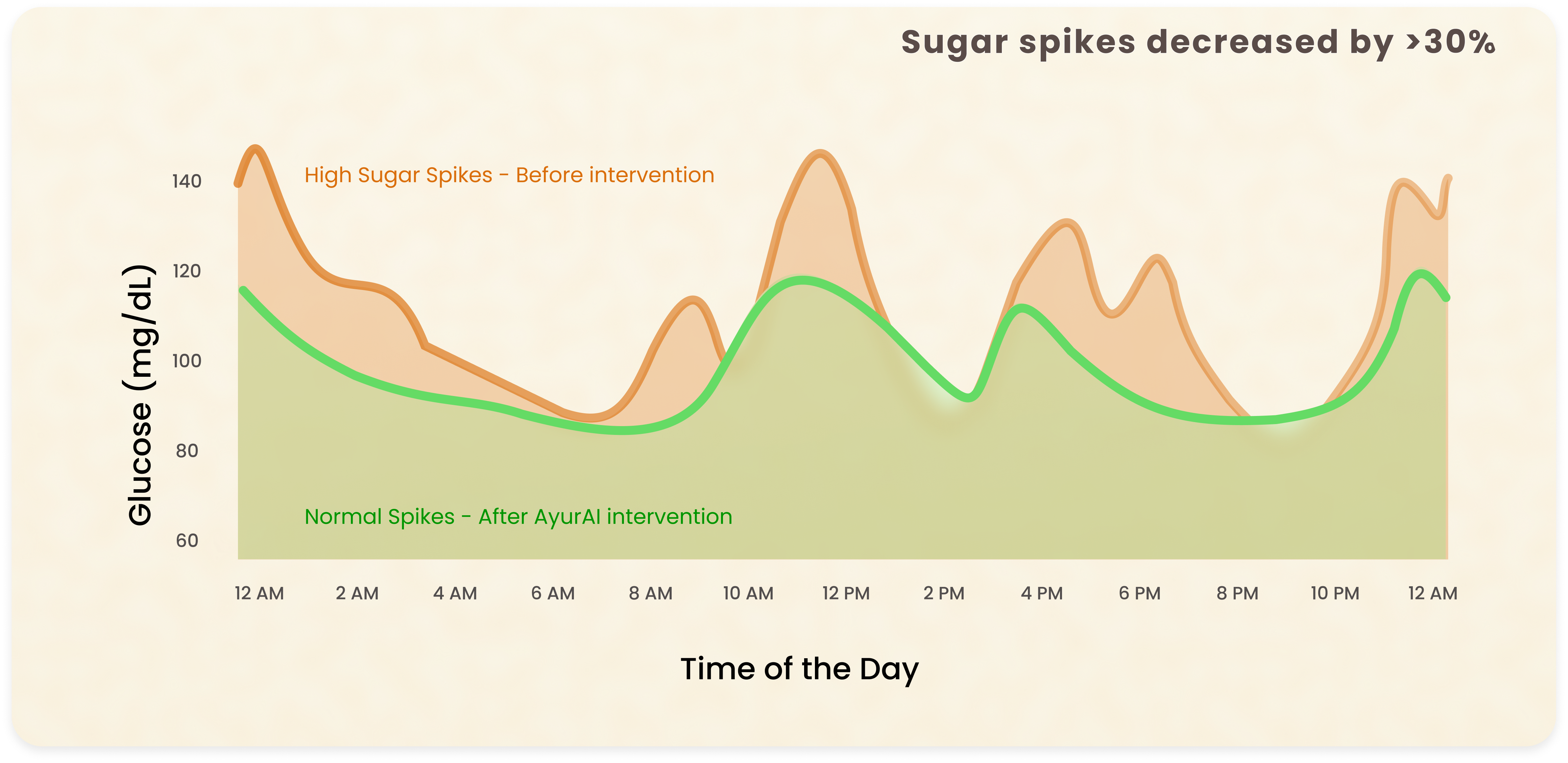 Glucose graph showing high sugar spikes before intervention vs normal spikes after AyurAI intervention